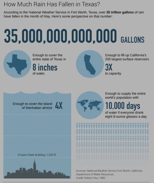 sadretro:  imsarahcate:  damilyn:  @ some of you on tumblr who are glad about all of the insanely bad weather texas  is getting because of texas politics and shitplease shut the fuck up due to the following reasons : most of texas is in no way prepared