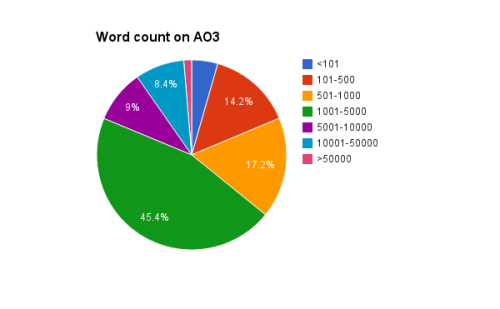 What Makes a Long Fanfic? Predicting Word Count of Fanfiction from