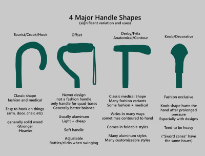 [Image text] 4 Major Handle Shapes (significant variation and uses). Tourist/Crook/Hook. Classic shape, fashion and medical, easy to hook on things (arm, door, chair, etc), generally solid wood (stronger, heavier). Offset. Newer design, not a fashion handle, only handle for quad-bases, generally better balance, usually aluminum (light + cheap), soft handle, adjustable (rattles/clicks when swinging). Derby/Fritz/Anatomical/Contour. Classic medical shape, many fashion variants, some fashion + medical, varies in many ways, sometimes contoured to hand, comes in foldable styles, many aluminum styles, many customizable styles. Knob/Decorative. Fashion exclusive, knob shape hurts the hand after prolonged pressure (especially with designs), tend to be heavy, 