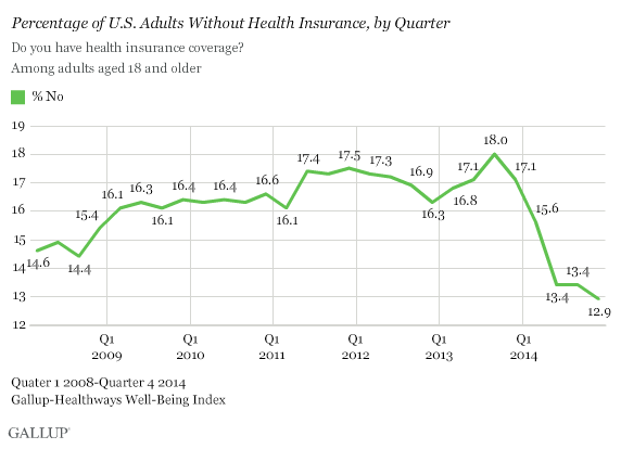 repmarktakano:  Obamacare in action.  The top chart is the uninsured rate and the