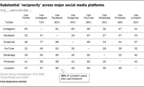The median American uses three of these eight #socialmedia platforms https://t.co/gBN7iQPqy1 https:/