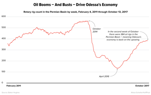 Living through the booms and busts in a West Texas oil town #ListenToAmerica https://www.huffingtonp