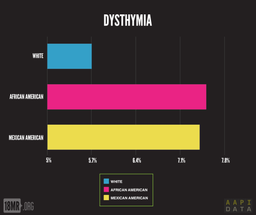 The increased incidence of dysthymia amongst people of color is not an accident. As Hyphen magazine 