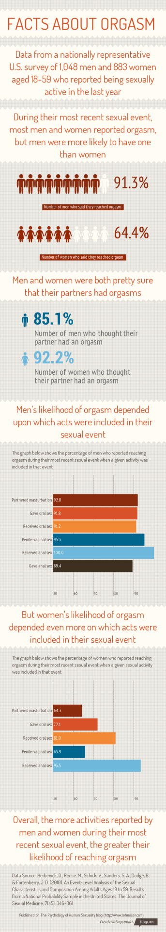 theladycheeky:  (via Facts About Orgasm (Infographic) — The Psychology of Human