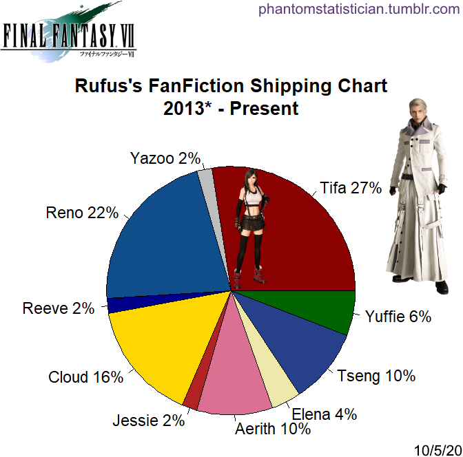 Fandom FanFiction Statistics — Fandom: Final Fantasy VII Character ... Final Fantasy Cloud And Tifa Fanfiction