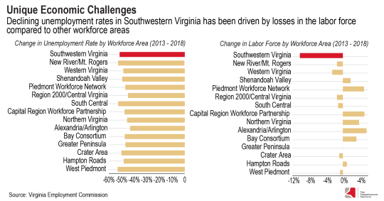 Chart: Unique economic challenges -- declining unemployment rates in southwestern Virginia has been driven by losses in the labor force compared to other workforce areas.