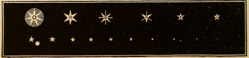 nemfrog:Star magnitudes. An introduction to astronomy. 1868.  Internet Archive