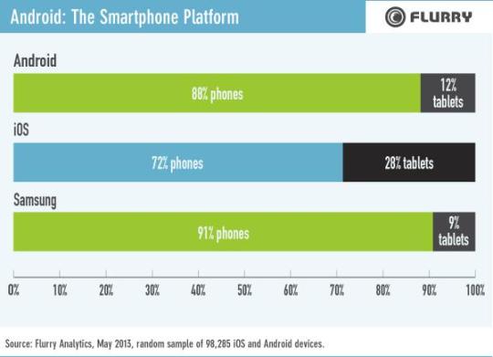 Android: The Smartphone Platform - Android, ios, samsung