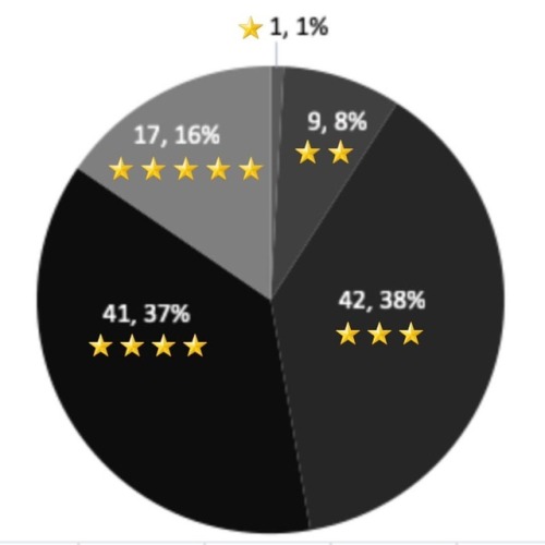 Some reading stats from last year! I read 110 books total. 4 #middlegrade, 15 #ya, and 91 adult. I&r