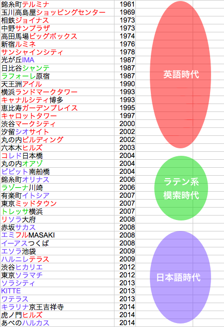 book-cat:  dailyportalz:  商業施設名が「ヒカリエ」化している - デイリーポータルZ：@nifty   // //