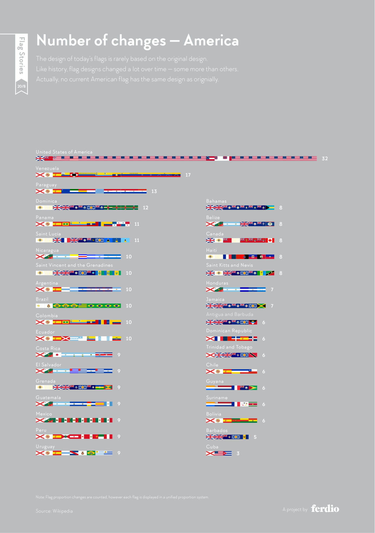 Number of changes — America