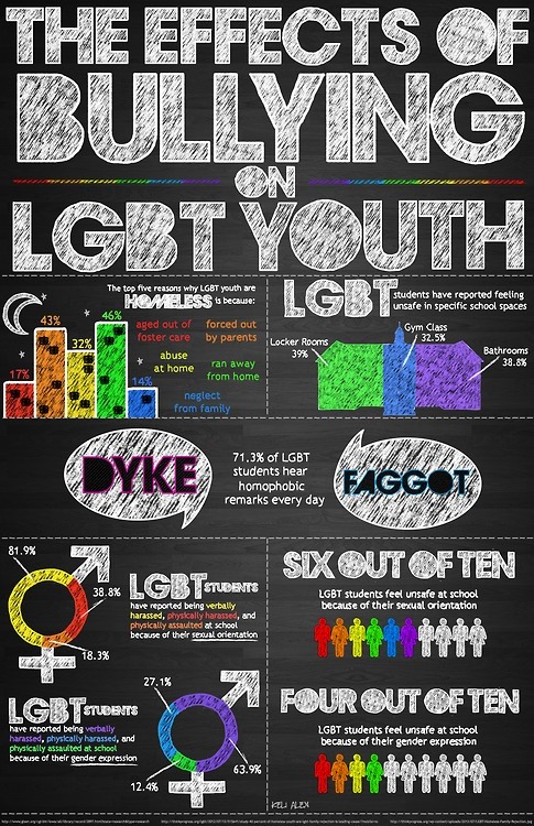 The Effects of Bullying on LGBT Youth