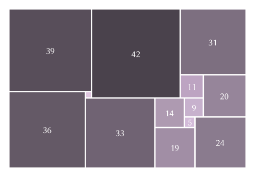 curiosamathematica: A 75 × 112 rectangle can be cut up into 13 squares, which can be