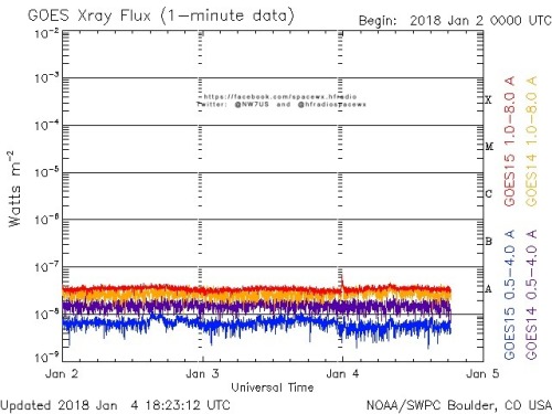 Here is the current forecast discussion on space weather and geophysical activity, issued 2018 Jan 04 1230 UTC.
Solar Activity
24 hr Summary: Solar activity was very low. Region 2693 (N19W34, Bxo/beta) was numbered this period and was inactive. No...
