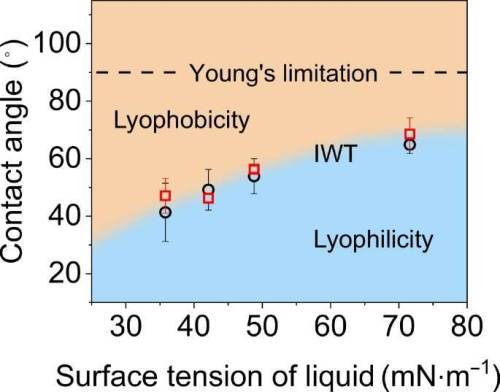  New study reveals how intermolecular forces inform the design of smart materialsA recent study by r