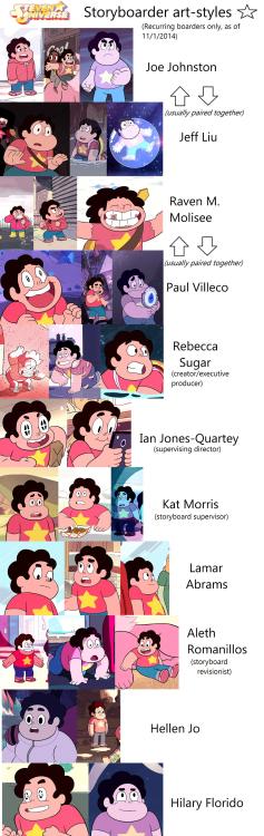 orange-error: stevenuniverseparallels:The styles of each board artist. OMG YES IVE BEEN NOTICING ALL