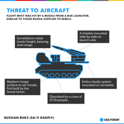 usatoday:  Officials investigating the crash of Malaysia Airlines Flight 17 believe a Buk2 surface-to-air missile system was used to shoot down the Boeing 777, killing all 298 people on board. 