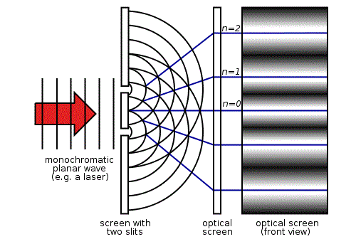 How Do We Know Light Is A Wave?