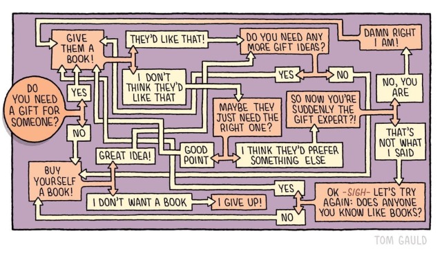 A very complicated flow chart that always results in the suggestion that you buy a book unless you steadfastly refuse in which case it gets in a huff.