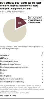 pewresearch:  18% of U.S. social media users say they have changed their profile pictures to draw attention to an issue or event. Of those who changed their pictures, 42% did so because of the attacks in Paris and 21% did so for LGBT rights. (The survey