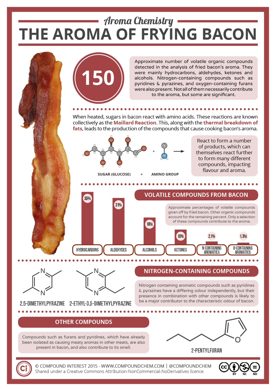 It’s International Bacon Day tomorrow! To mark the occasion, here’s a reworked graphic on the compounds behind the smell of frying bacon: http://wp.me/p4aPLT-dm