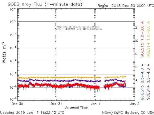 Here is the current forecast discussion on space weather and geophysical activity, issued 2019 Jan 01 1230 UTC.
Solar Activity
24 hr Summary: Solar activity was very low. No Earth-directed CMEs were observed in available coronagraph...