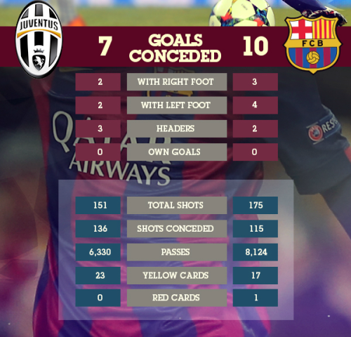 barslayona:  Juventus v FC Barcelona: CL stats comparison