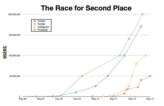 theatlantic:
“ Where Yahoo’s Tumblr Ranks Next to Twitter, Instagram, and Pinterest
”
All four of these social networks have separate and distinct roles in user behavior. Some have been more successful than others at integrating their value into day...