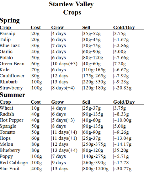 blackparademarcheson:  I made a quick guide for stardew, maybe it will help you :)