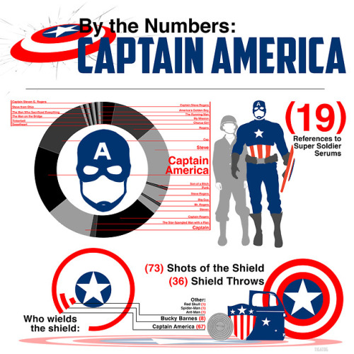 By The Numbers: The Captain America Films