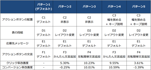 スマホサイトui改善を通じてわかった Cvr向上の5つのポイント Livesense Digital Marketing
