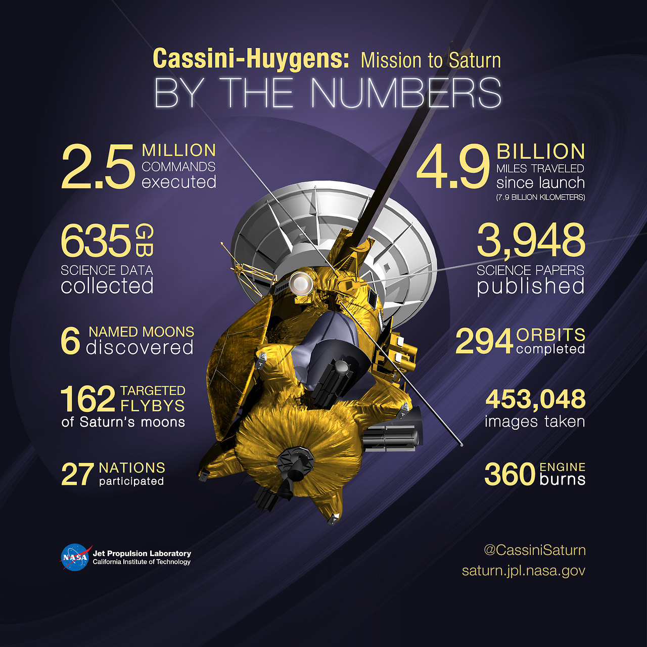 Our Cassini spacecraft has been traveling in space for almost 20 years, exploring Saturn,…