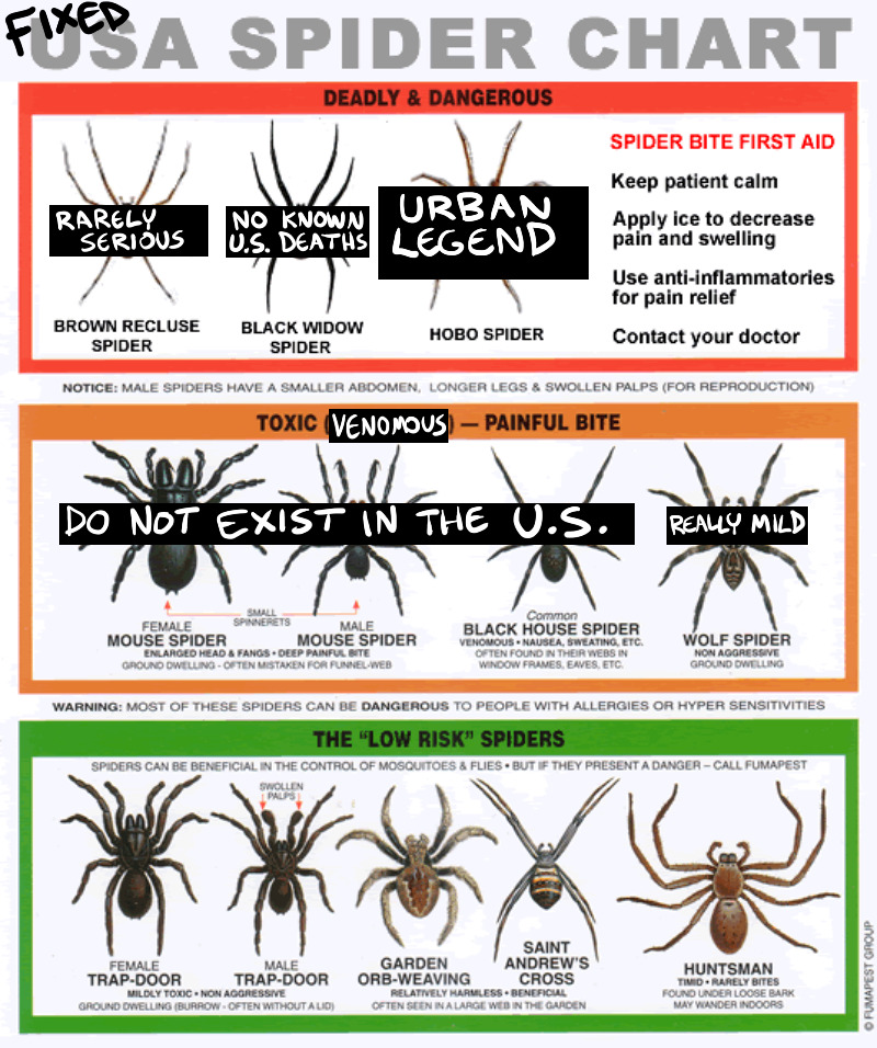 bogleech: More fun stuff that circulates the bug ID groups. This shitty chart has