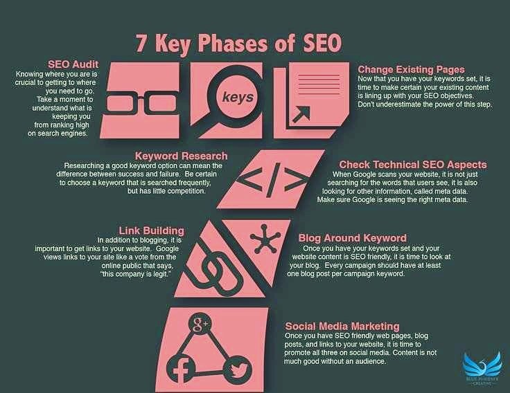 hichamsouilmi:
“📱⌨ 7 Phases of SEO 👊👊
”