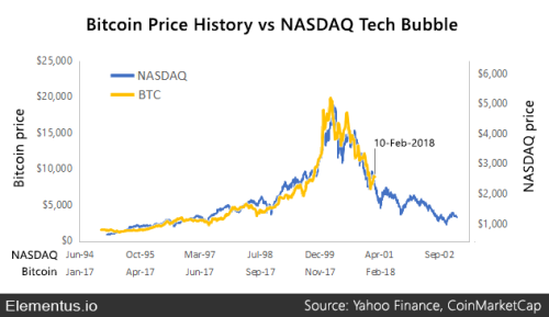 How Bitcoin today compares with NASDAQ during the dotcom bubblevia Elementus