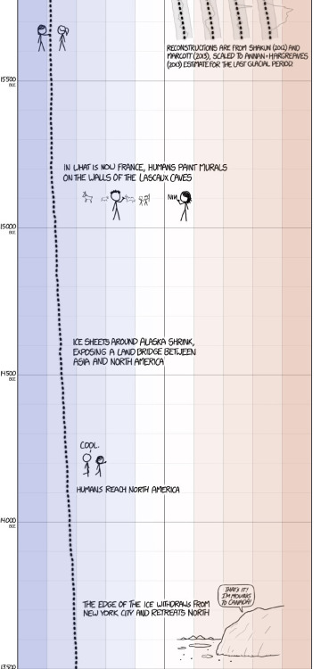 asteraceaeblue:minjiminjiminji:XKCD’s excellent presentation on historical global temperature and an