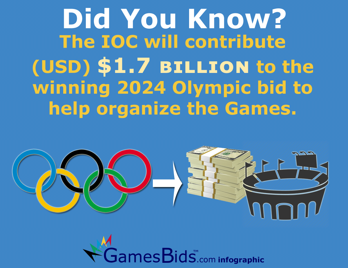 It’s true! The IOC contributes funds to help host cities organize the Games. http://www.gamesbids.com