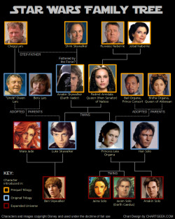 ilovecharts:  Star Wars family tree with possible characters for the new movies 