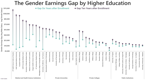 The gender earnings gap is an oft-discussed topic, as it should be. The new College Scorecard websit