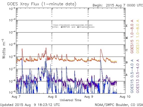 Here is the current forecast discussion on space weather and geophysical activity, issued 2015 Aug 09 1230 UTC.
Solar Activity
24 hr Summary: Solar activity was at low levels. Region 2396 (S19W19, Ekc/beta) produced a long-duration C4/Sf flare at...