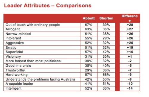 Latest Poll… Abbott vs Shorten