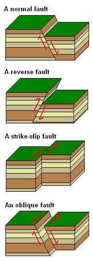 The Earth Story — Which type of fault is strongest? After the...