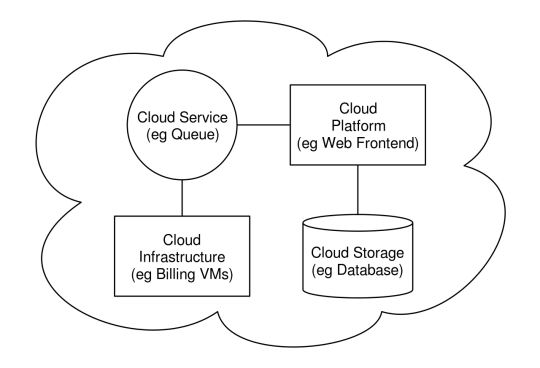 1280px-CloudComputingSampleArchitecture.svg.png