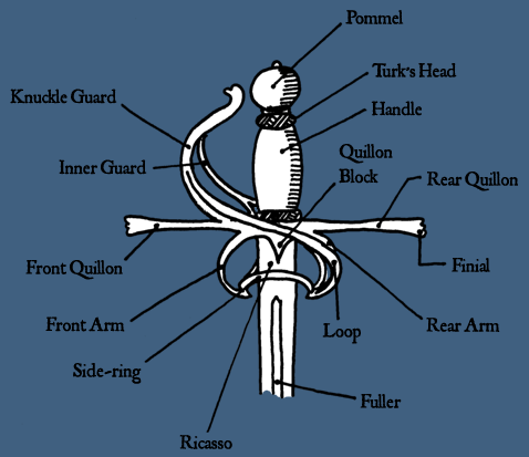 mindhost:  The individual components of complex-hilts sideswords and early rapiers. (via salvatorfabris)  