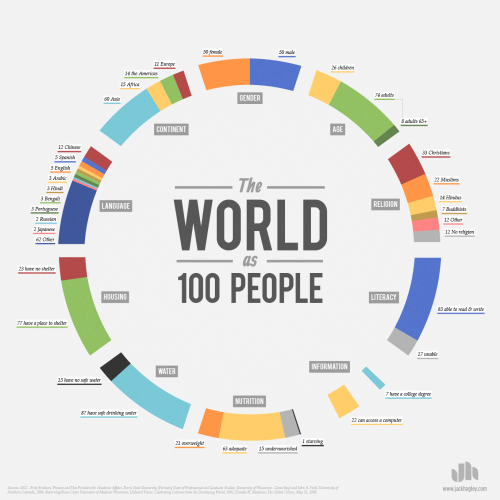 dreamcitieskenya:  Demographic information about our world population via Olive Ventures http://bit.ly/11XjvcI 