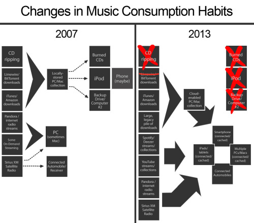 One of the hardest parts of keep up with the changes in the music industry is following the changes in consumer behaviors as the technology progresses. Take a look at the changes from 2007 to 2013. For more info check out this Digital Music News...