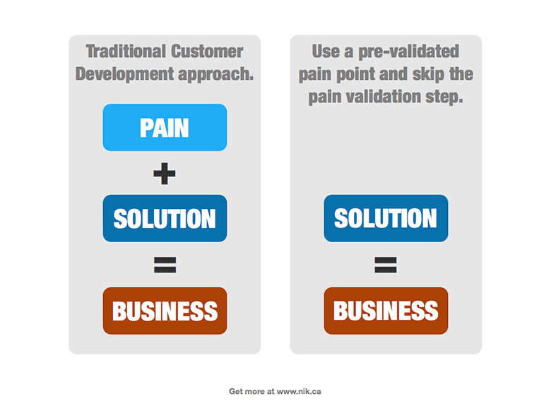 Pre-Validated Pain Points I had a great chat with Teresa Torres about “high-level” pain. If you start with a top-down approach to finding pain it means you’re starting with the business’s purpose and key metrics. This approach typically involves...