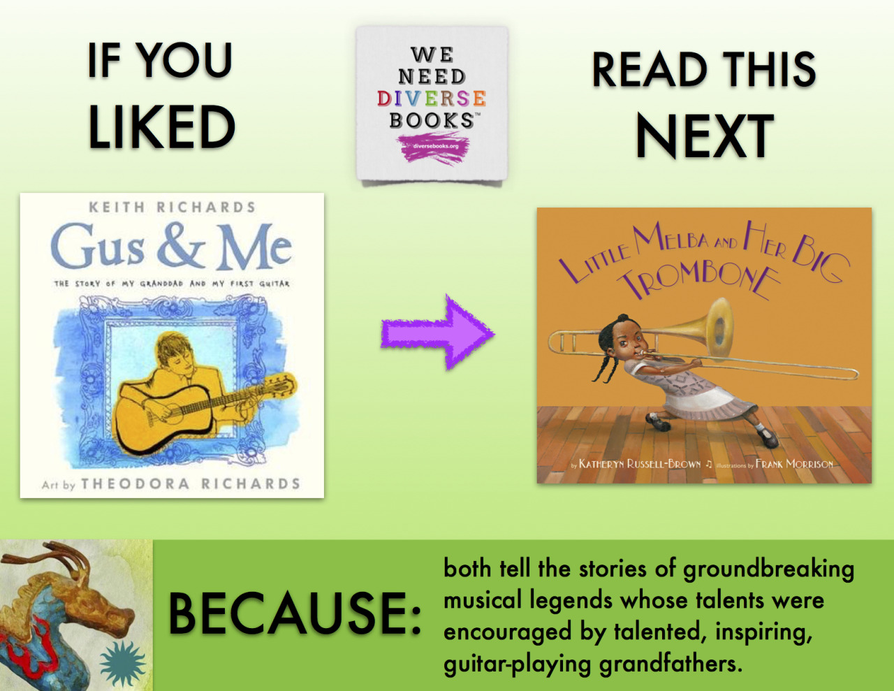 WNDB Summer Reading Series
If you liked Keith Richards’ and Theodora Richards’ GUS & ME, read Katheryn Russell-Brown’s and Frank Morrison’s LITTLE MELBA AND HER BIG TROMBONE because both tell the stories of groundbreaking musical legends whose...