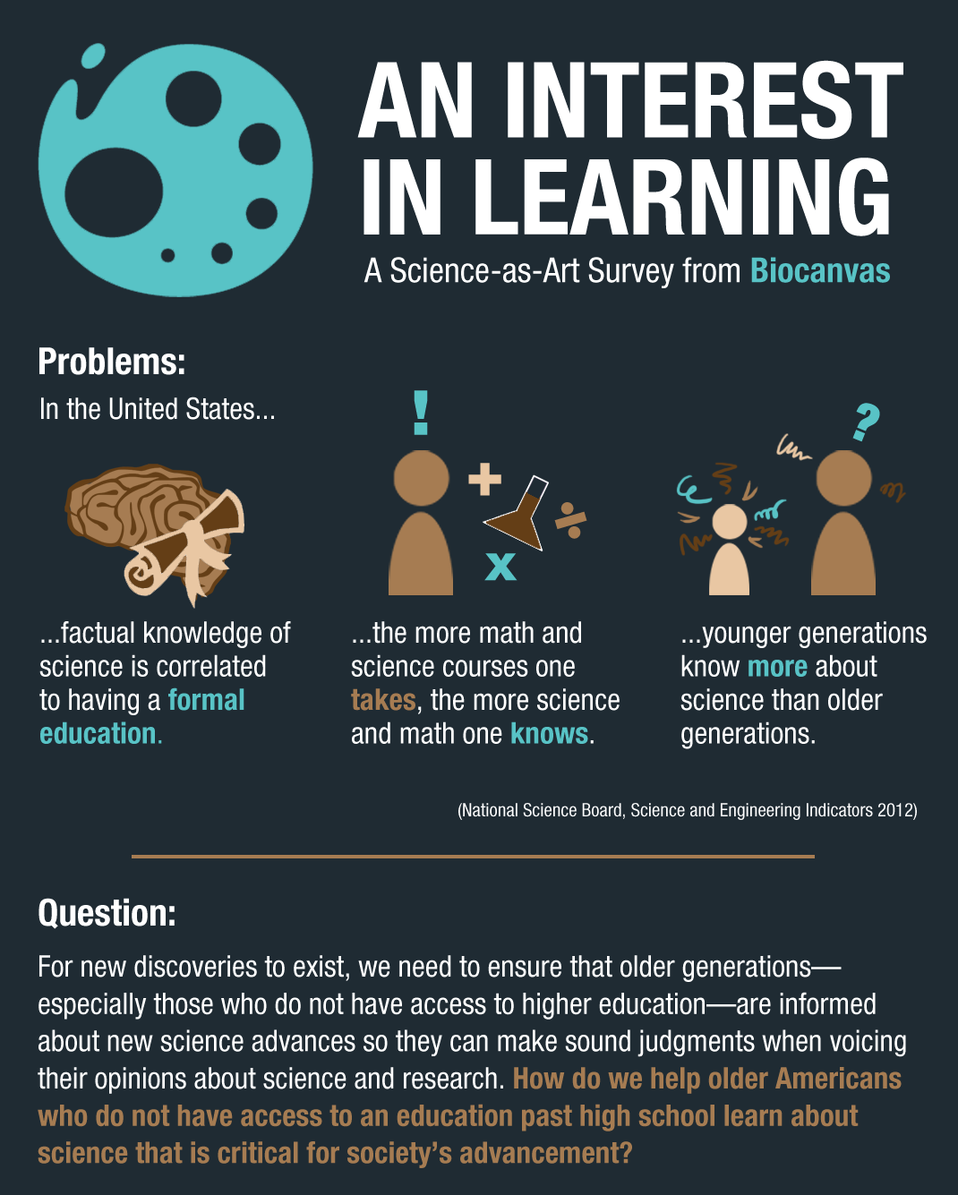 biocanvas:  [ BIOCANVAS SURVEY RESULTS ] According to the National Science Board,