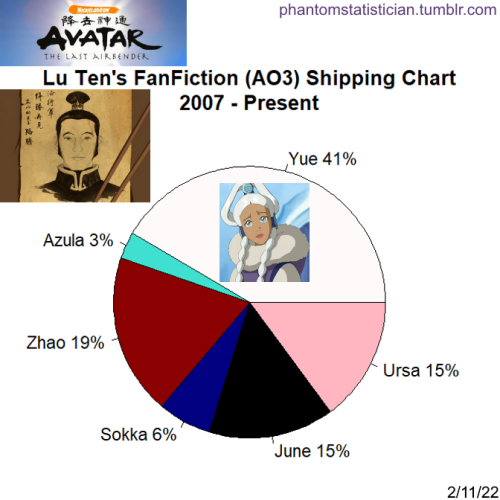 phantomstatistician:Fandom: Avatar: the Last AirbenderCharacter: Lu TenSample Size: 94 storiesSource